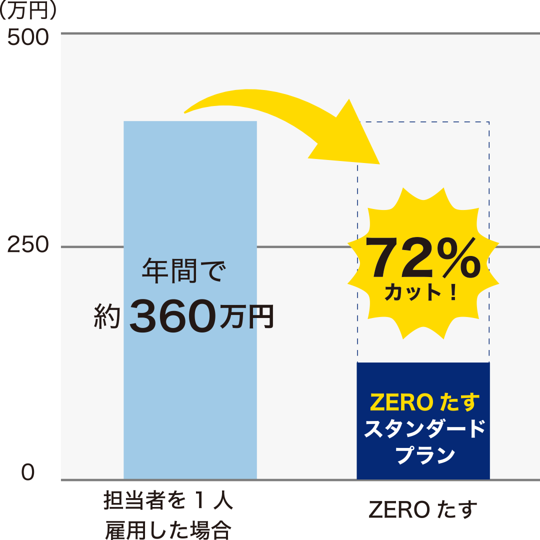 「ZEROたす」で、こんなにお得！